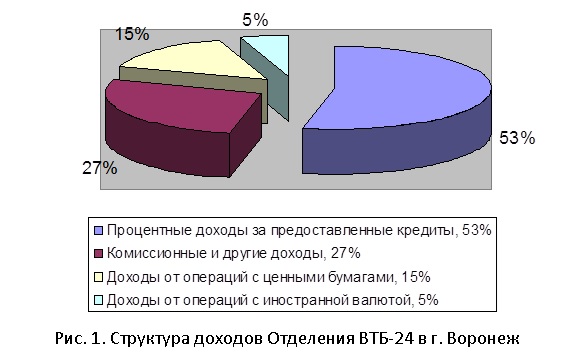 Курсовая работа: Выдача депозитов банком ВТБ – 24